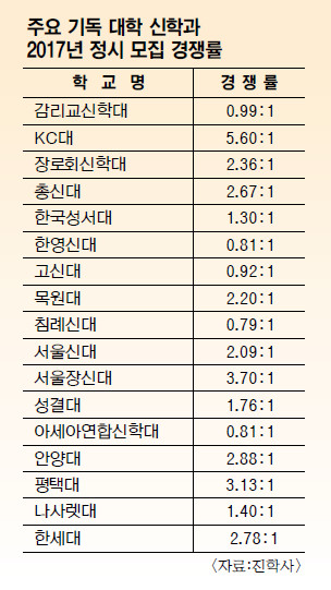 기독대학 신학과, 2017 정시 줄줄이 미달