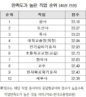 만족도 가장 높은 직업..판사, 도선사, 목사 순으로 나타나