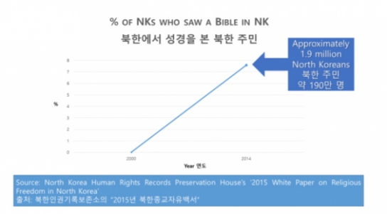 평화 협상 지속으로 남한 내 조선어 성경 판매 급증