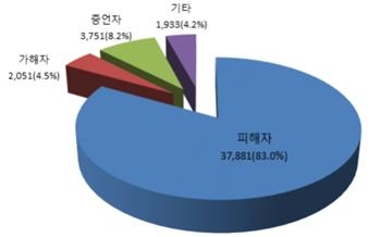 2000년대 북한인권 침해 유형, 피해자 구금의 권리·개인의 존엄성 순으로 조사