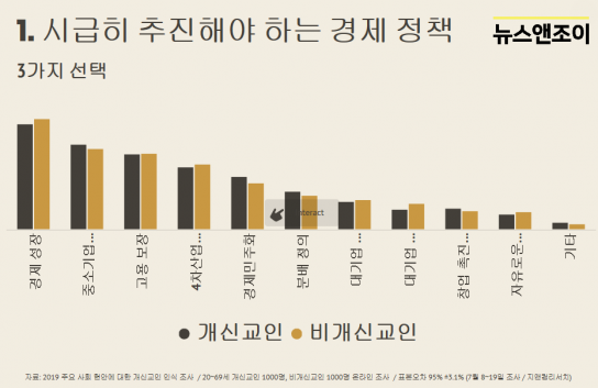 교인 30.6% "신앙 양심 충돌해도 경제 이익 우선"