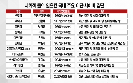 신천지 코로나 사태…사회적 물의 일으킨 이단들 '데자뷔'