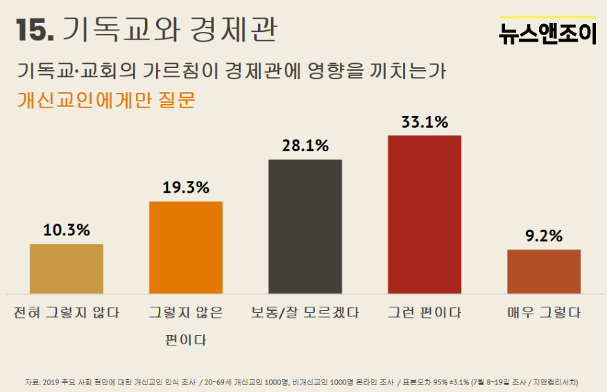 개신교인 경제관.png